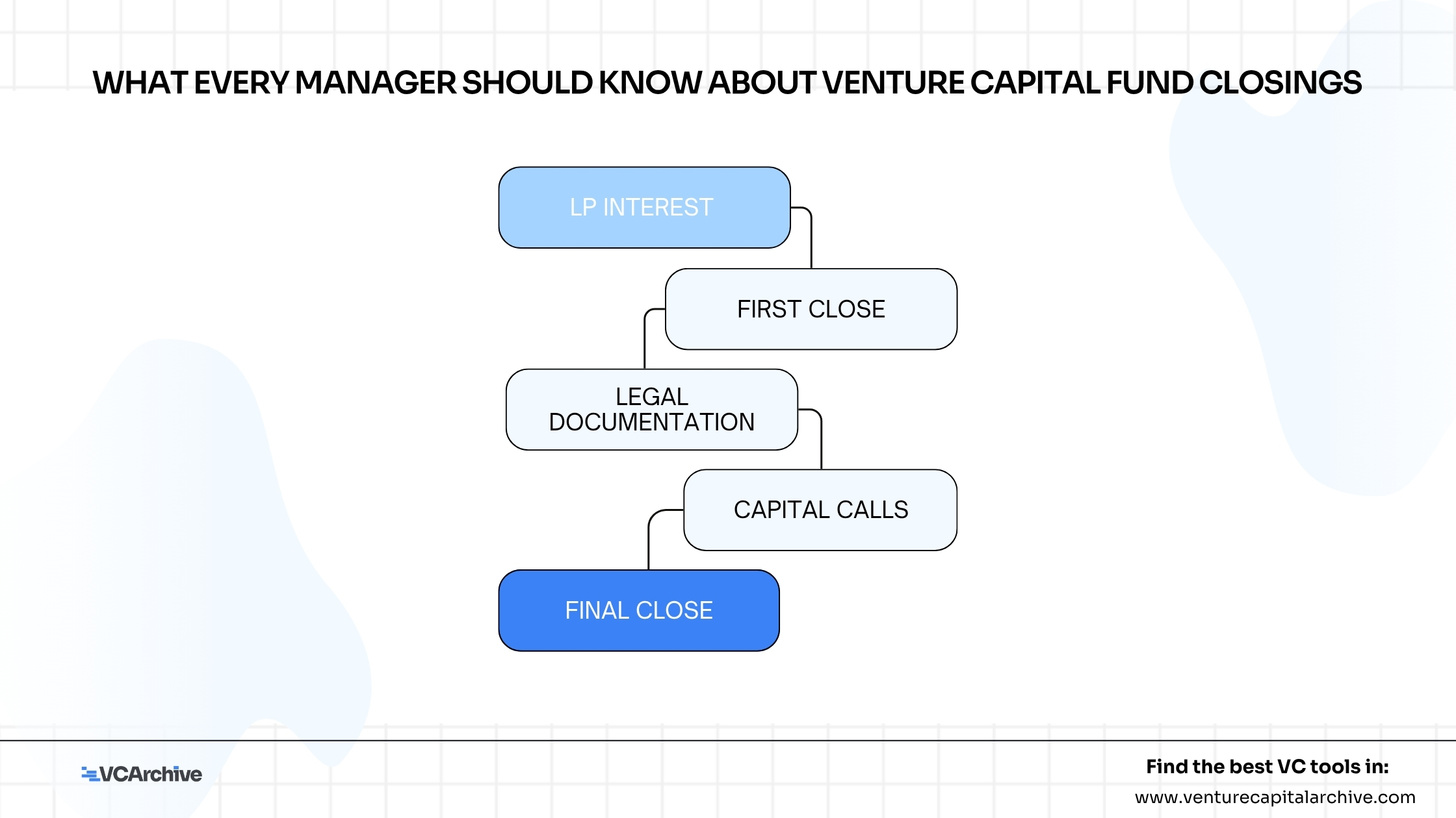 What Every Manager Should Know About Venture Capital Fund Closings
