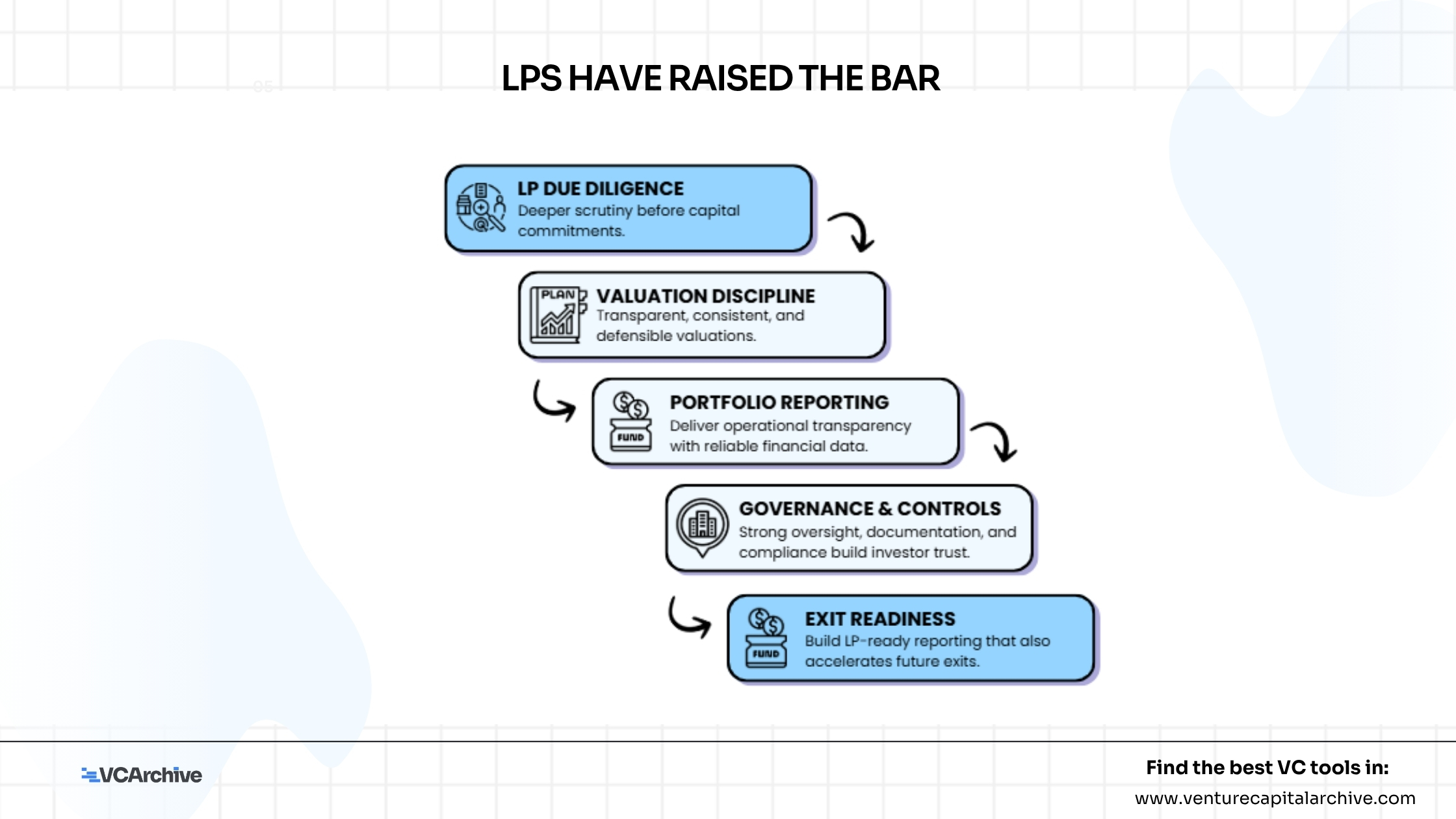 LPs Have Raised the Bar