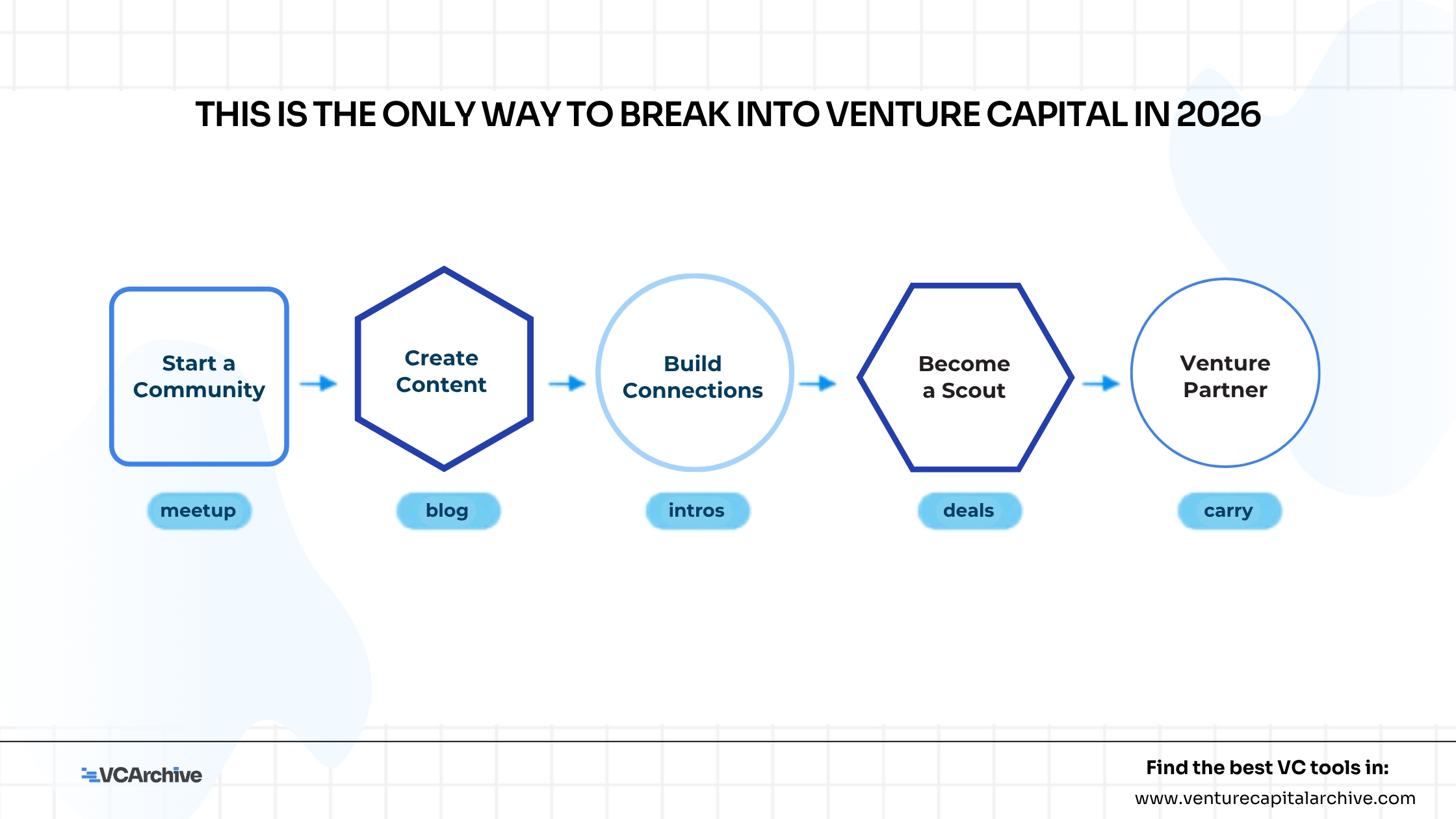 This Is The Only Way To Break Into Venture Capital In 2026